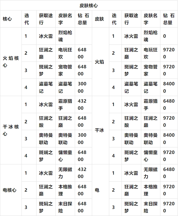 向僵尸开炮满氪金额统计一览